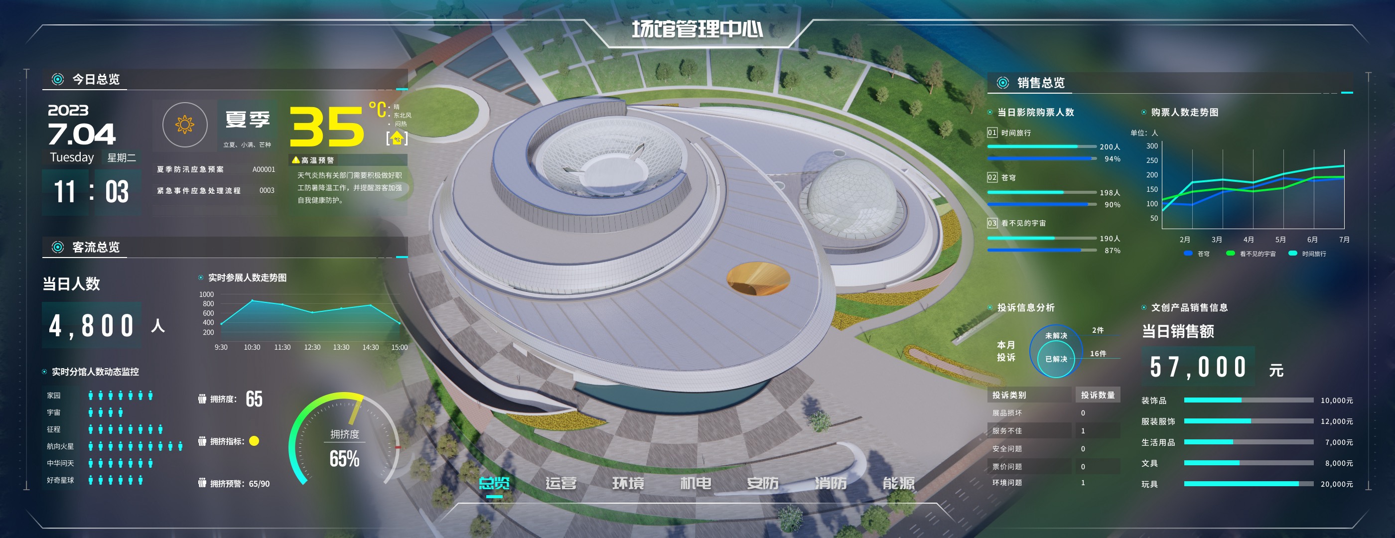 Shanghai Astronomy Museum overview dashboard