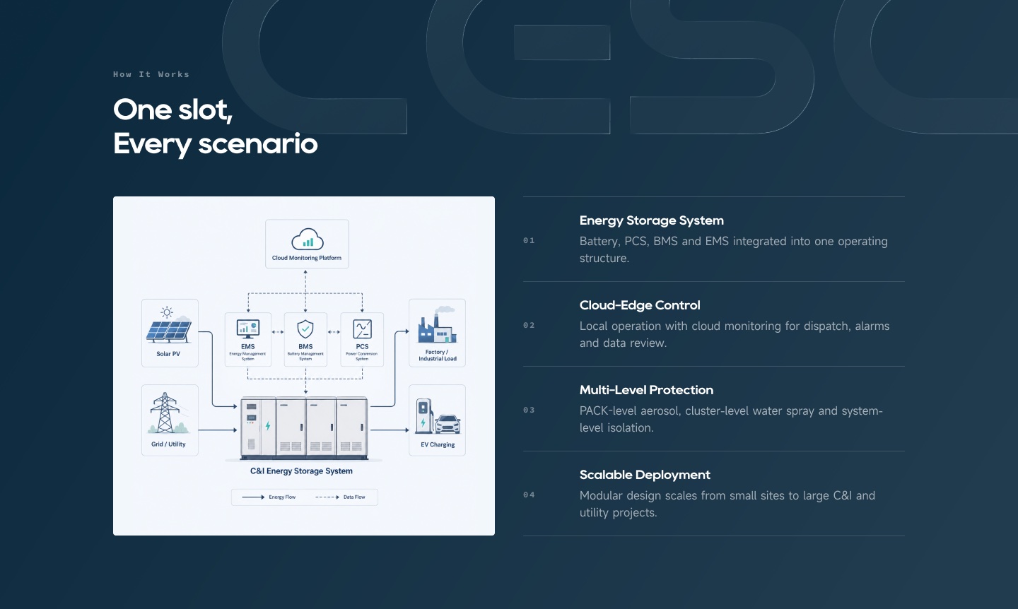 Solution – one slot every scenario