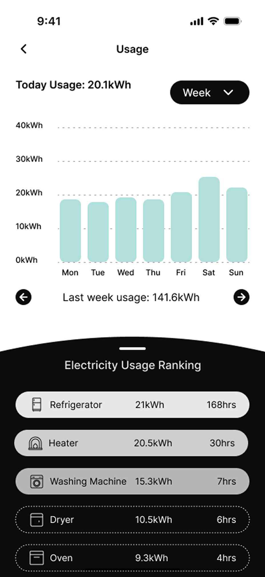 Usage trends
